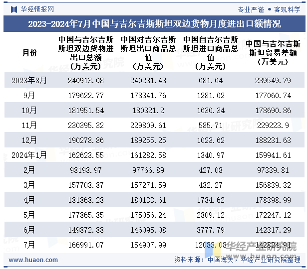 2023-2024年7月中国与吉尔吉斯斯坦双边货物月度进出口额情况