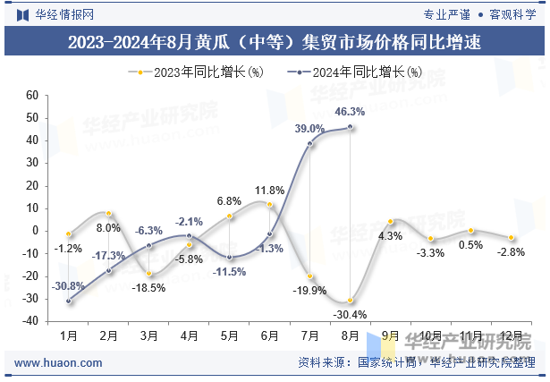 2023-2024年8月黄瓜（中等）集贸市场价格同比增速