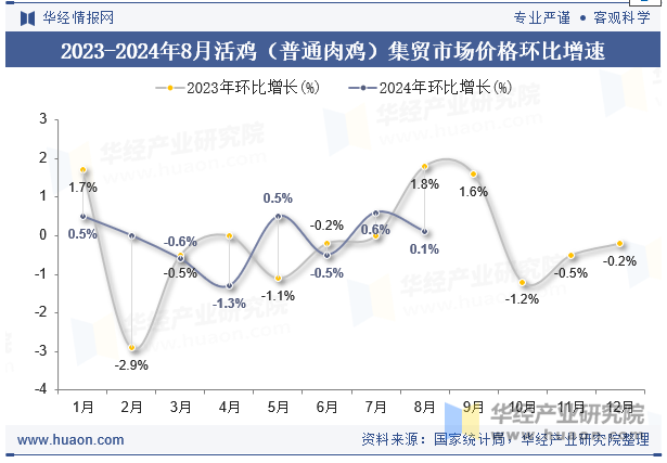 2023-2024年8月活鸡（普通肉鸡）集贸市场价格环比增速