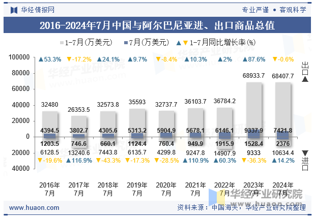 2016-2024年7月中国与阿尔巴尼亚进、出口商品总值