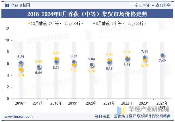 2016-2024年8月香蕉（中等）集贸市场价格走势