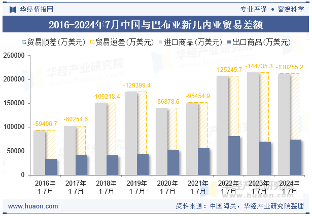 2016-2024年7月中国与巴布亚新几内亚贸易差额