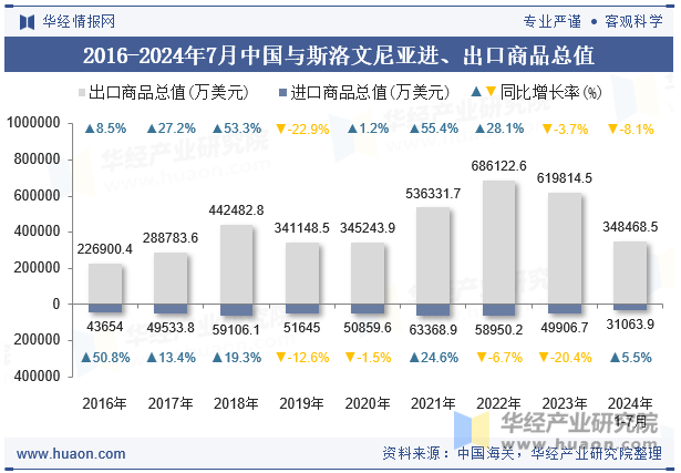 2016-2024年7月中国与斯洛文尼亚进、出口商品总值