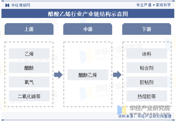 醋酸乙烯行业产业链结构示意图