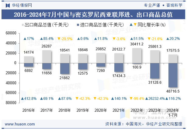 2016-2024年7月中国与密克罗尼西亚联邦进、出口商品总值