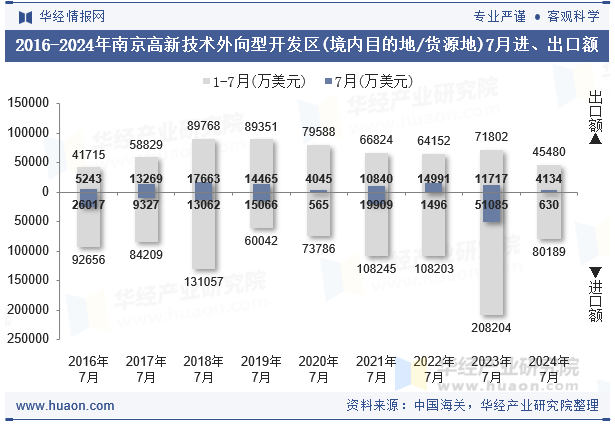 2016-2024年南京高新技术外向型开发区(境内目的地/货源地)7月进、出口额