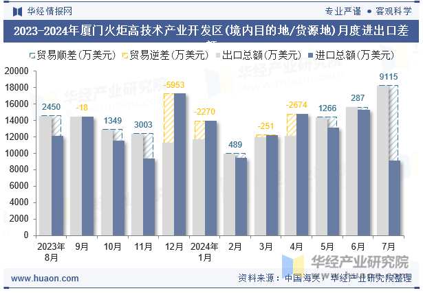 2023-2024年厦门火炬高技术产业开发区(境内目的地/货源地)月度进出口差额