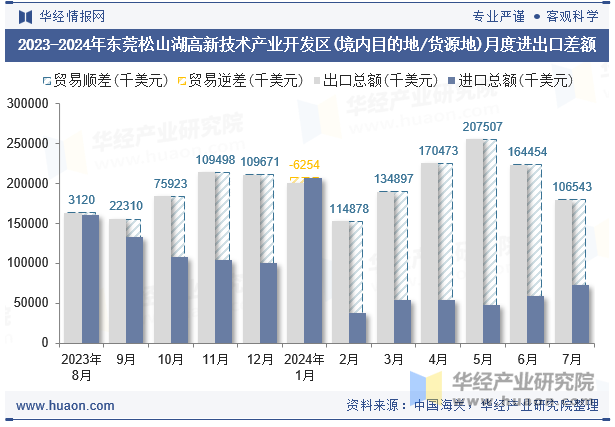 2023-2024年东莞松山湖高新技术产业开发区(境内目的地/货源地)月度进出口差额