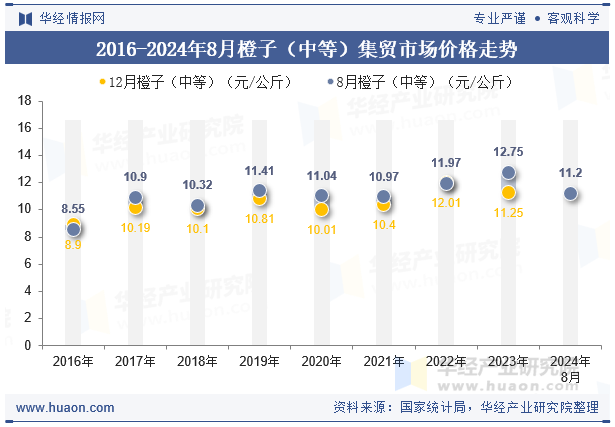 2016-2024年8月橙子（中等）集贸市场价格走势