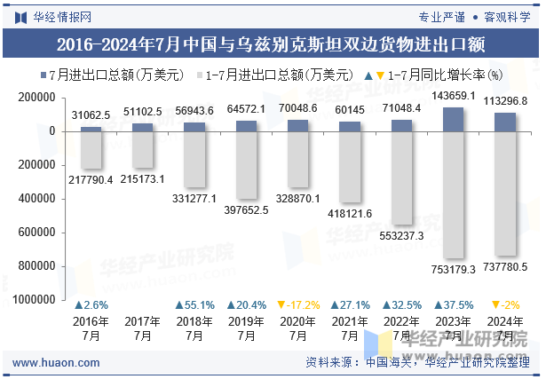 2016-2024年7月中国与乌兹别克斯坦双边货物进出口额