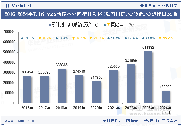 2016-2024年7月南京高新技术外向型开发区(境内目的地/货源地)进出口总额