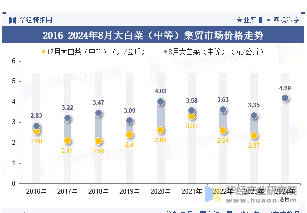 2016-2024年8月大白菜（中等）集贸市场价格走势