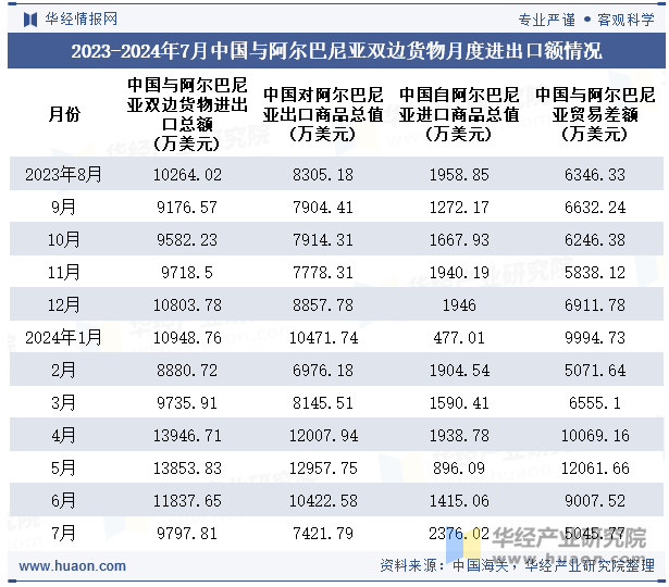 2023-2024年7月中国与阿尔巴尼亚双边货物月度进出口额情况