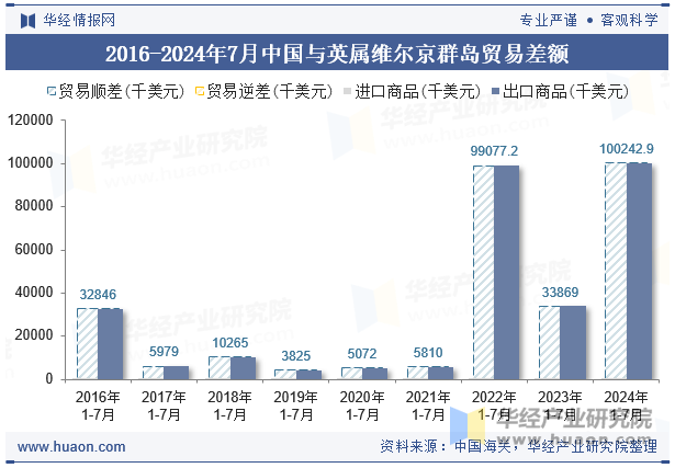 2016-2024年7月中国与英属维尔京群岛贸易差额