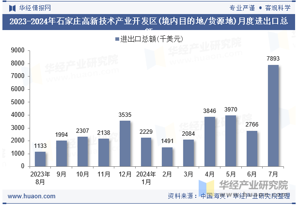 2023-2024年石家庄高新技术产业开发区(境内目的地/货源地)月度进出口总额