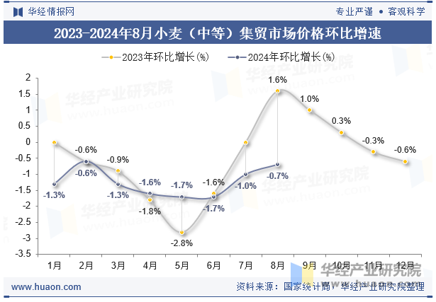 2023-2024年8月小麦（中等）集贸市场价格环比增速