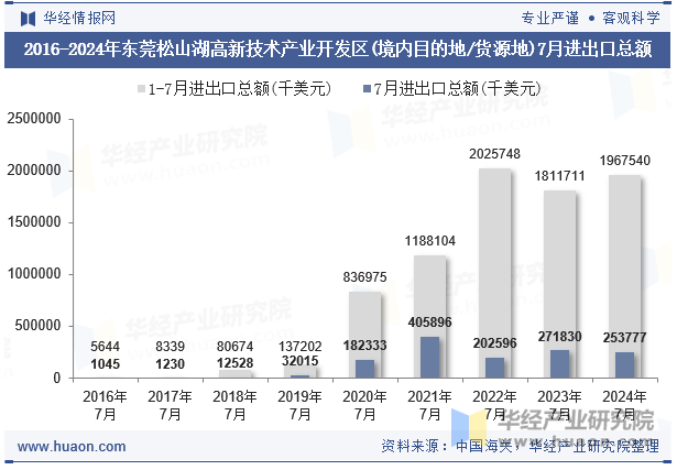 2016-2024年东莞松山湖高新技术产业开发区(境内目的地/货源地)7月进出口总额