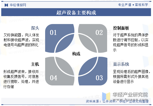 超声设备主要构成