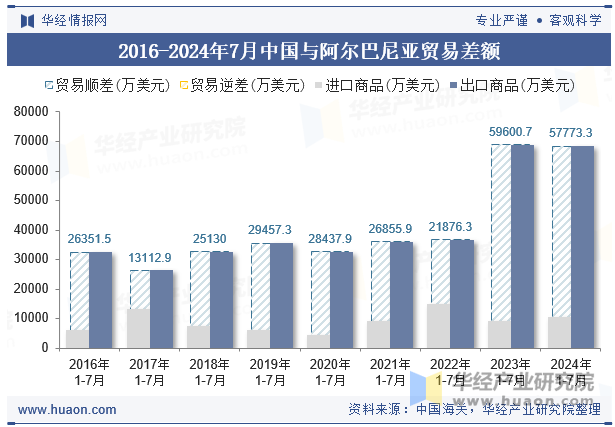 2016-2024年7月中国与阿尔巴尼亚贸易差额