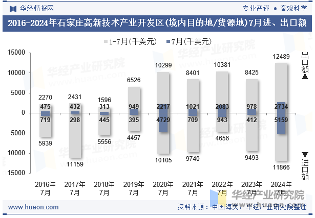 2016-2024年石家庄高新技术产业开发区(境内目的地/货源地)7月进、出口额