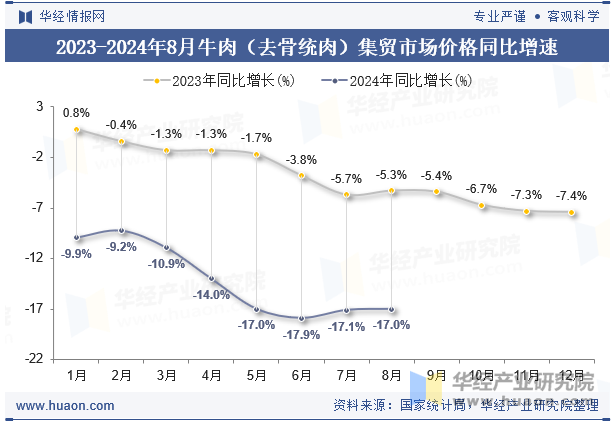 2023-2024年8月牛肉（去骨统肉）集贸市场价格同比增速