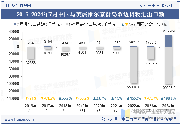 2016-2024年7月中国与英属维尔京群岛双边货物进出口额