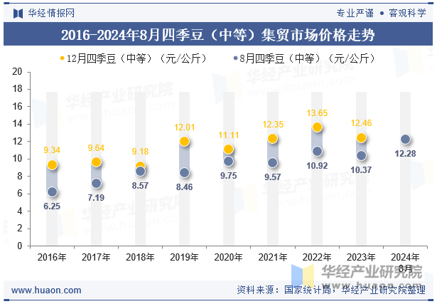 2016-2024年8月四季豆（中等）集贸市场价格走势