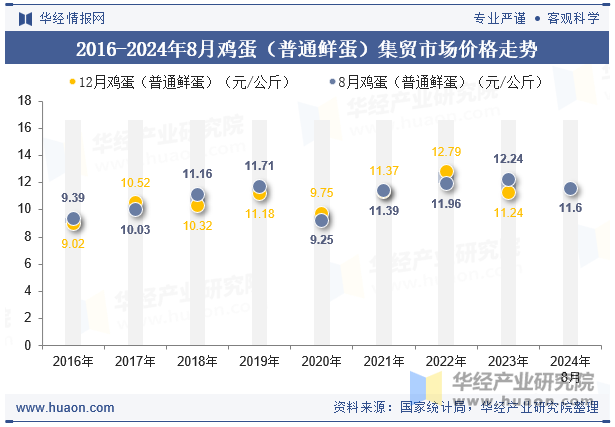 2016-2024年8月鸡蛋（普通鲜蛋）集贸市场价格走势