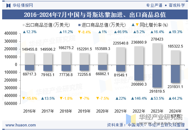 2016-2024年7月中国与哥斯达黎加进、出口商品总值