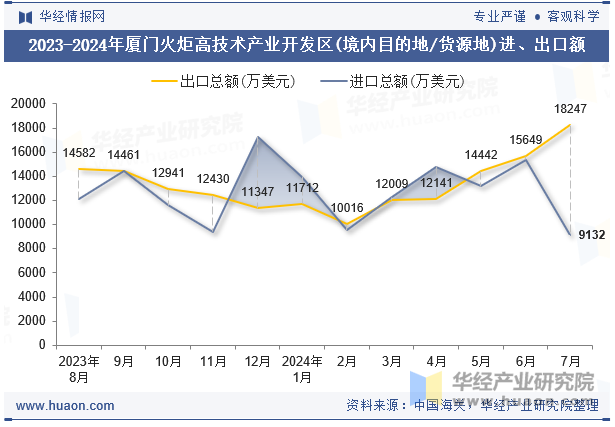 2023-2024年厦门火炬高技术产业开发区(境内目的地/货源地)进、出口额