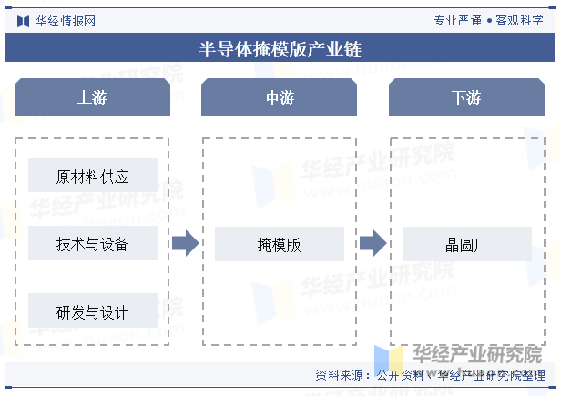 半导体掩模版产业链