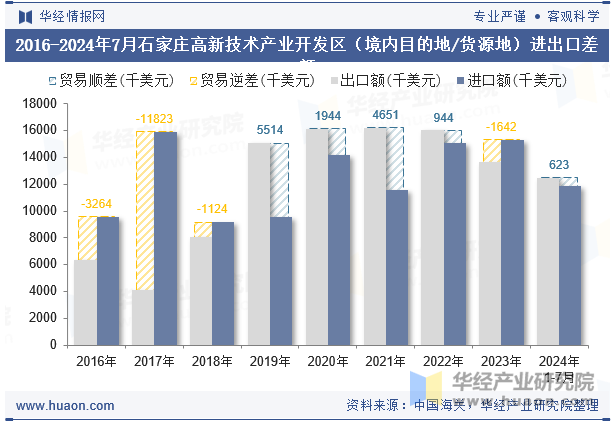 2016-2024年7月石家庄高新技术产业开发区（境内目的地/货源地）进出口差额