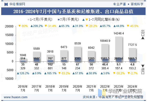 2016-2024年7月中国与圣基茨和尼维斯进、出口商品总值