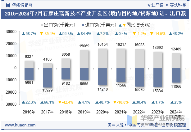 2016-2024年7月石家庄高新技术产业开发区(境内目的地/货源地)进、出口额