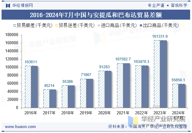 2016-2024年7月中国与安提瓜和巴布达贸易差额