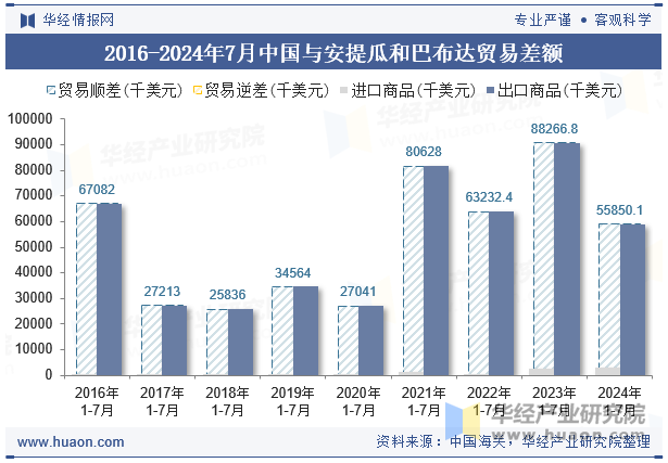 2016-2024年7月中国与安提瓜和巴布达贸易差额