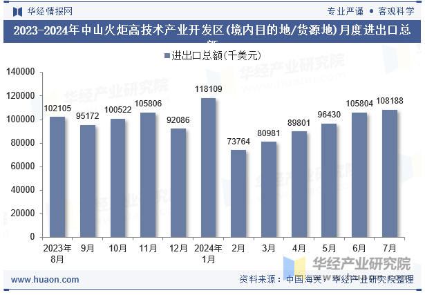 2023-2024年中山火炬高技术产业开发区(境内目的地/货源地)月度进出口总额