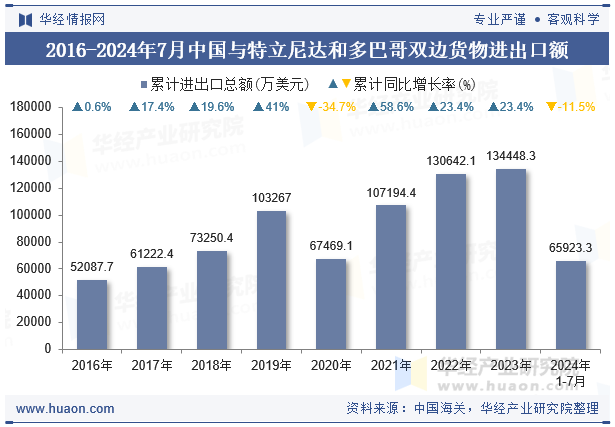 2016-2024年7月中国与特立尼达和多巴哥双边货物进出口额