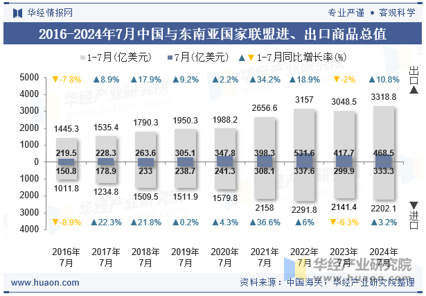 2016-2024年7月中国与东南亚国家联盟进、出口商品总值