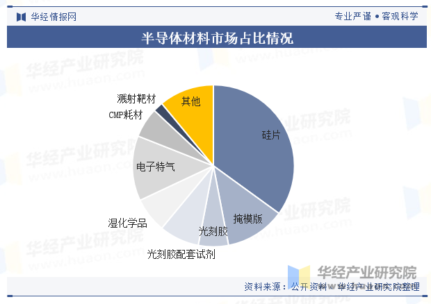 半导体材料市场占比情况