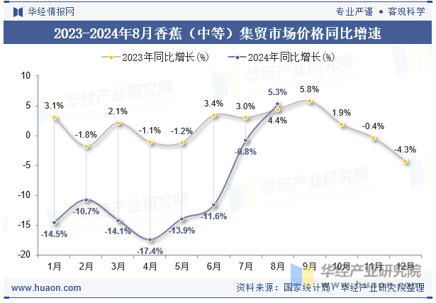 2023-2024年8月香蕉（中等）集贸市场价格同比增速