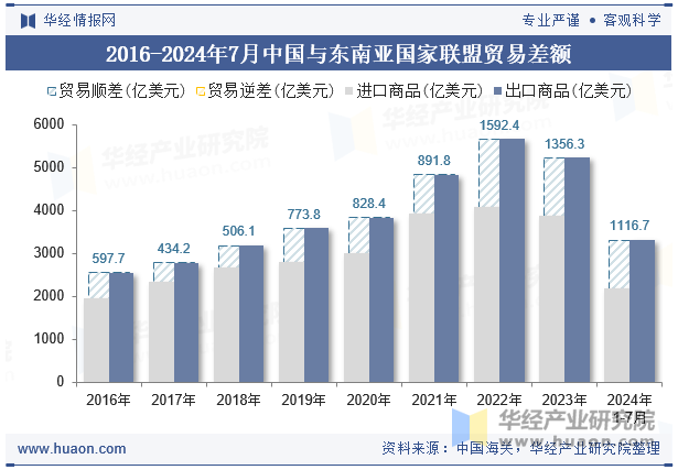 2016-2024年7月中国与东南亚国家联盟贸易差额