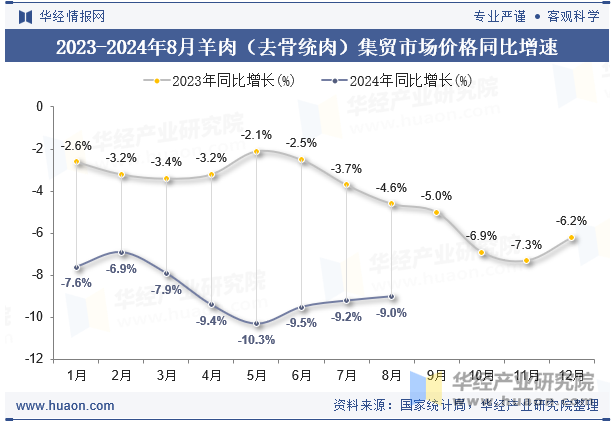 2023-2024年8月羊肉（去骨统肉）集贸市场价格同比增速