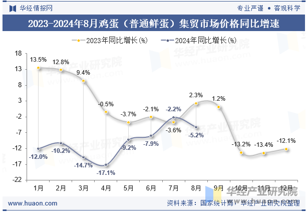 2023-2024年8月鸡蛋（普通鲜蛋）集贸市场价格同比增速