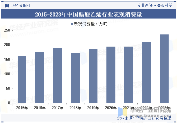 2015-2023年中国醋酸乙烯行业表观消费量