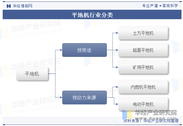 平地机行业分类