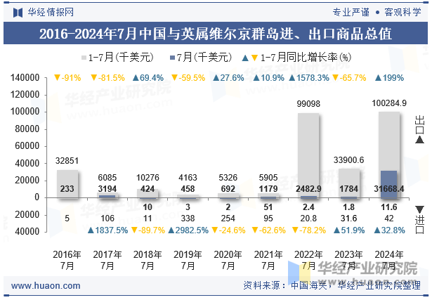 2016-2024年7月中国与英属维尔京群岛进、出口商品总值