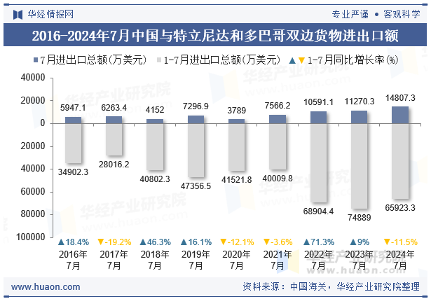 2016-2024年7月中国与特立尼达和多巴哥双边货物进出口额