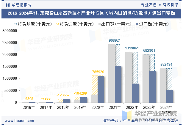 2016-2024年7月东莞松山湖高新技术产业开发区（境内目的地/货源地）进出口差额