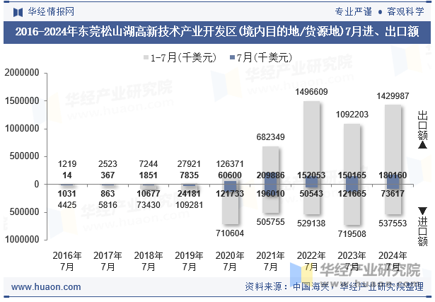 2016-2024年东莞松山湖高新技术产业开发区(境内目的地/货源地)7月进、出口额